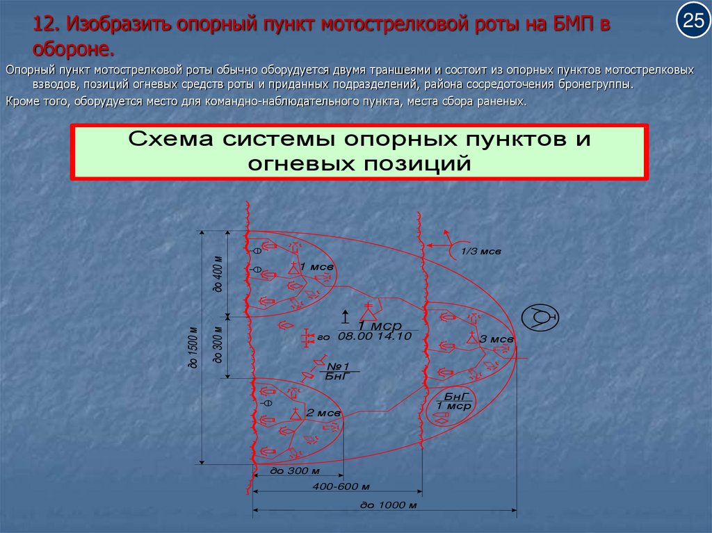 Схема опорного пункта мотострелковой роты. Опорный пункт мотострелковой роты. Опорный пункт мотострелковой роты в обороне. Опорный пункт мотострелкового взвода.