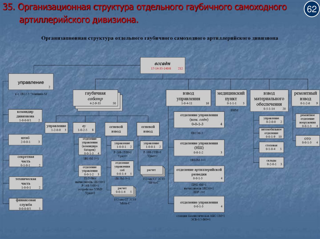 Структурная схема вс рф