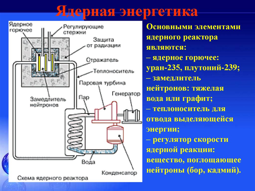 Какие вещества используют в качестве замедлителей нейтронов. Ядерный реактор на медленных нейтронах схема. Схема процессов в ядерном реакторе. Процессы происходящие в ядерном реакторе схема. Замедлитель в ядерном реакторе.