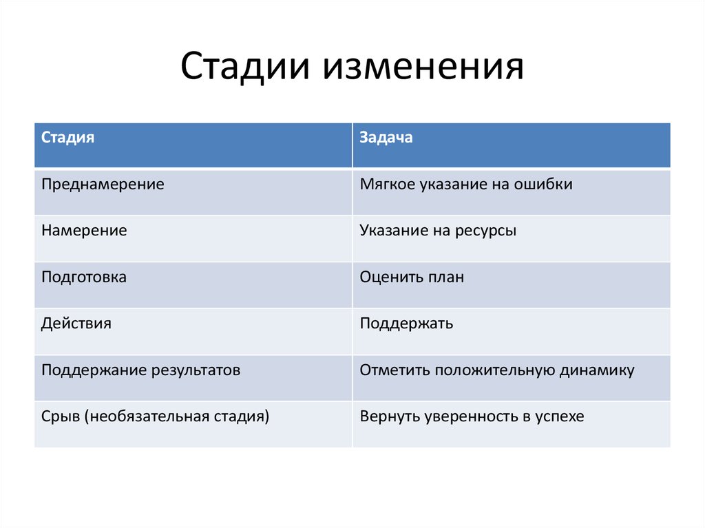 4 стадии изменений