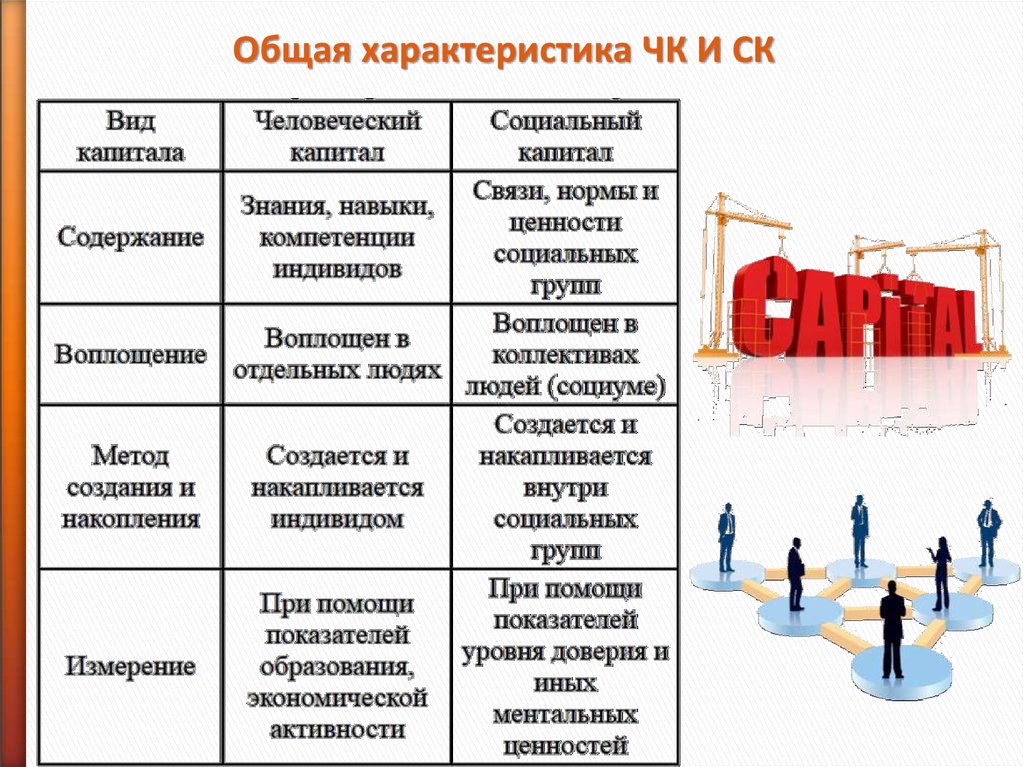 Капитал населения. Человеческий и социальный капитал. Социальный капитал и человеческий капитал. Человеческий и социальный капитал сходства. Основные характеристики человеческого капитала.