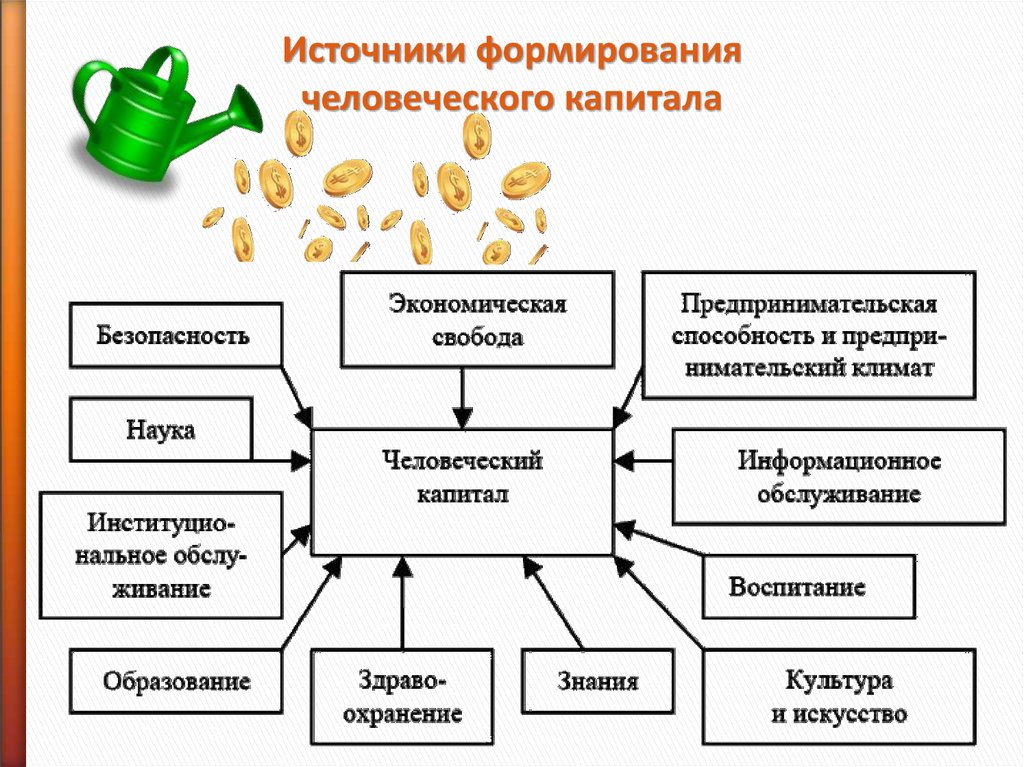 Образ капитала. Составляющие человеческого капитала схема. Формирование и накопление человеческого капитала. Источники формирования человеческого капитала. Человеческий капитал примеры.