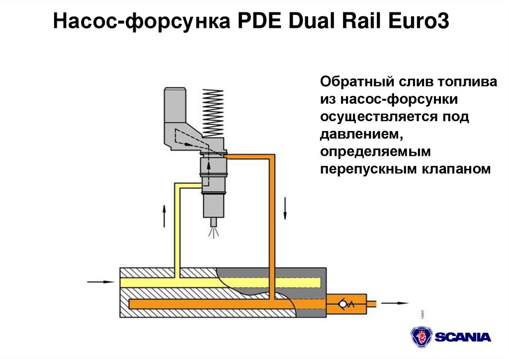 Давление инжектора. Насос форсунка Скания PDE схема. PDE электромагнит форсунки. Электромагнитная катушка топливной форсунки pde100s2005. Топливная система PDE.