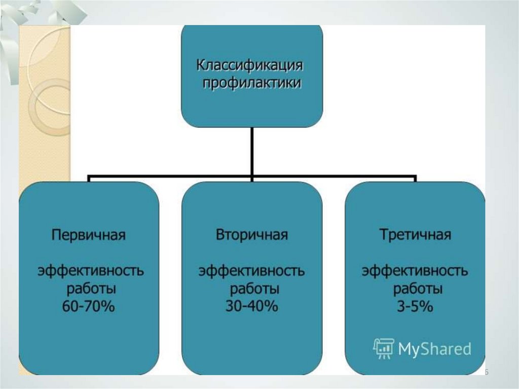 Первичная и вторичная профилактика. Три вида профилактики первичная вторичная третичная. Первичная вторичная и третичная профилактика заболеваний. Классификация профилактики. Профилактика болезней первичная вторичная третичная.