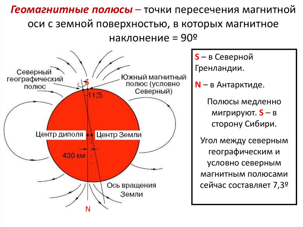 Полюсы или полюса. Северный геомагнитный полюс. Ось земли и магнитный полюс. Геомагнитный полюс земли. Точка пересечения земной оси с земной поверхностью.