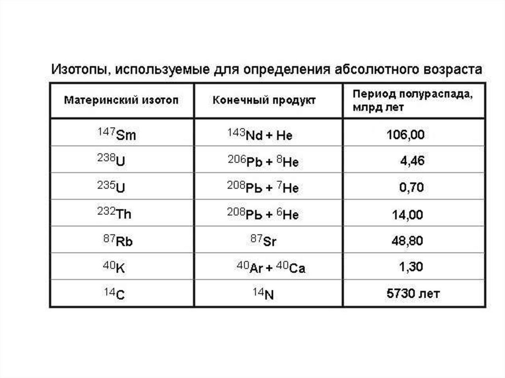 Определенном возрасте. Изотопы используемые для определения абсолютного возраста. Изотопные методы определения возраста горных пород. Радиометрические методы датирования горных пород. Изотопы для опредлениявозроста.