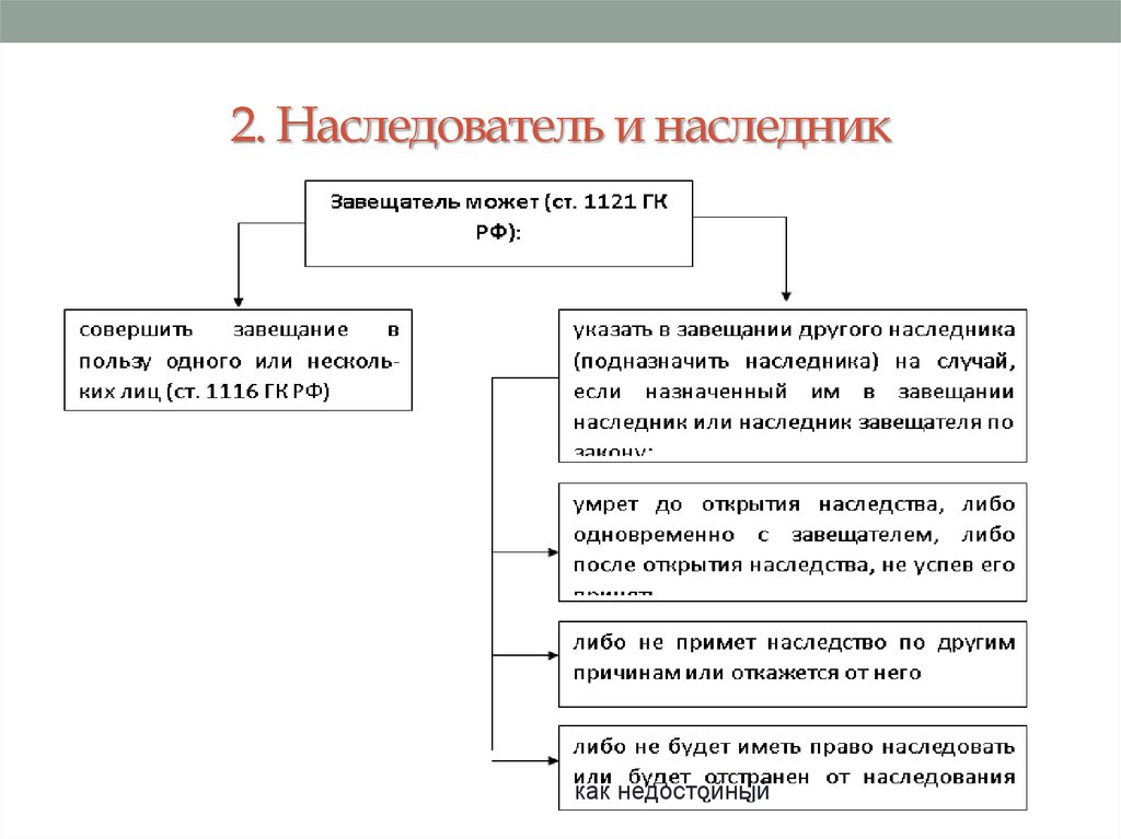 Под наследники в завещании. Наследователь и наследник. Кто такой наследник и наследодатель. Наследование и его правовая регламентация. Разница между наследником и правопреемником.