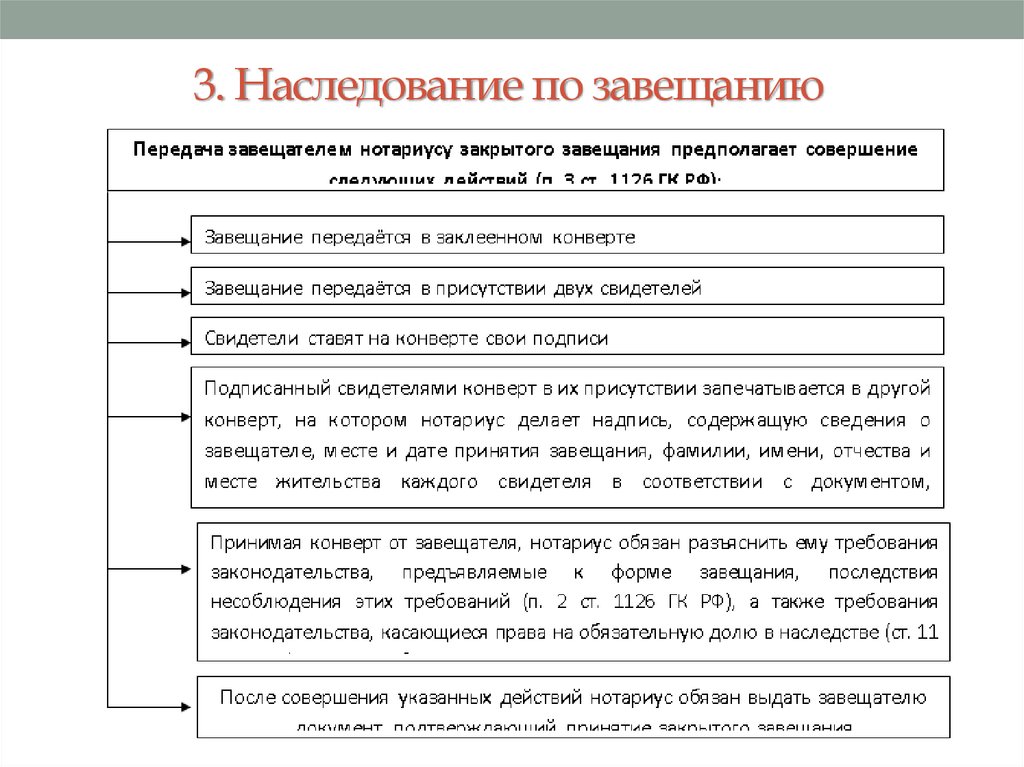 Наследование по завещанию содержание