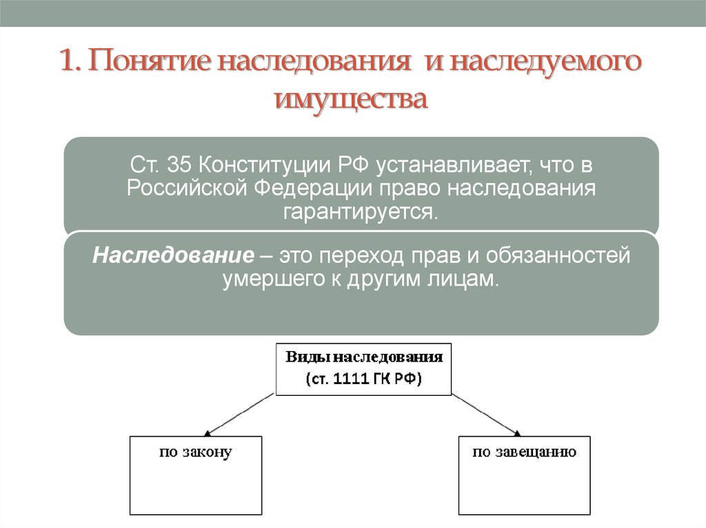 Понятие и виды наследования презентация