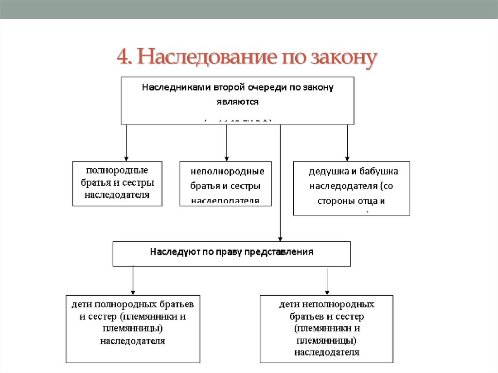 Наследство по закону. Схема наследование по закону и наследование по завещанию. Наследственное право по закону схема. Наследство по закону и по завещанию таблица. Наследование по закону и по завещанию таблица.