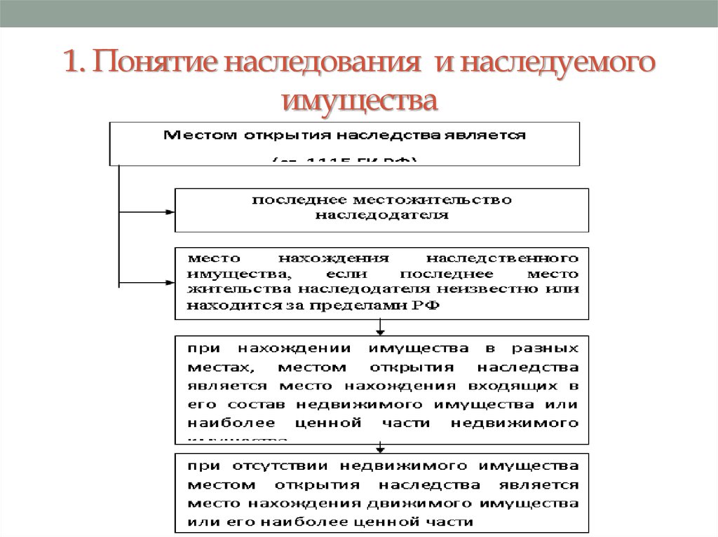 Особенности наследования отдельных видов имущества презентация