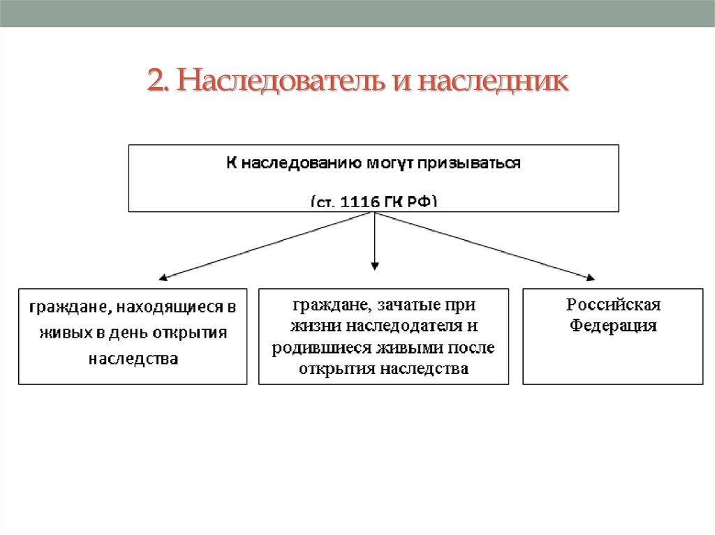 2 какие права приобретает наследник при его вступлении в число участников юридического лица