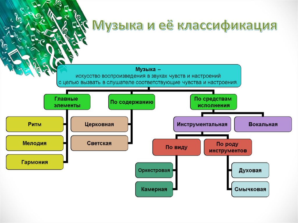 Классификация песен. Виды классической музыки. Классификация песен по содержанию. Классификация музыкальных звуков.