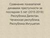 Республика Ингушетия. Сравнение показателей динамики преступности за последние 5 лет