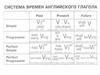 Система времен английского глагола