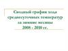 Сводный график хода среднесуточных температур за зимние месяцы 2008 - 2010 гг