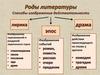 Роды литературы. Способы изображения действительности