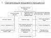 Организация трудового процесса. Производственный процесс