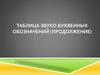 Таблица звуко-буквенных обозначений (продолжение)