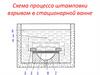 Схема процесса штамповки взрывом в стационарной ванне