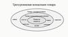 Трехуровневая концепция товара
