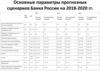 Основные параметры прогнозных сценариев Банка России на 2018-2020 годы